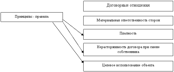 Курсовая: Аренда рынок нежилых помещений Курсовая: Аренда рынок нежилых помещений