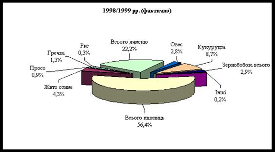 Диплом: Конкурентоспособность производства зерна озимой пшеницы Диплом: Конкурентоспособность производства зерна озимой пшеницы