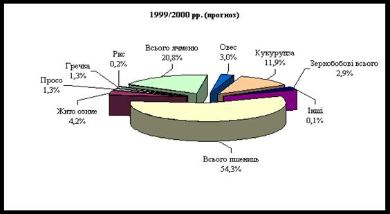 Диплом: Конкурентоспособность производства зерна озимой пшеницы Диплом: Конкурентоспособность производства зерна озимой пшеницы