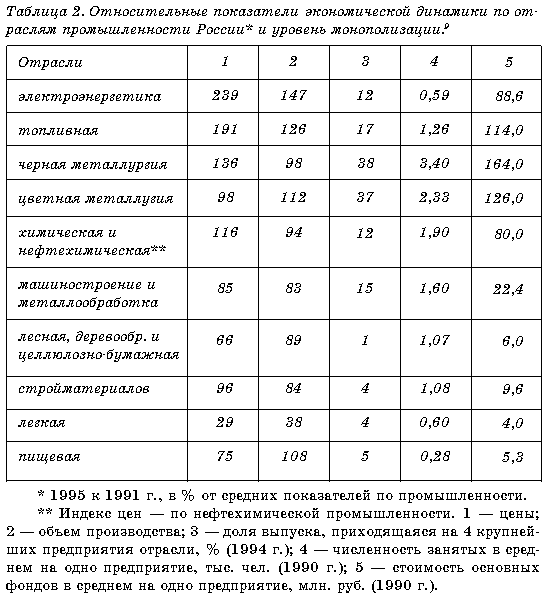 Курсовая: Монополии в России Курсовая: Монополии в России