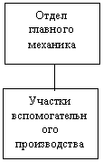 Курсовая: Организация деятельности предприятия Курсовая: Организация деятельности предприятия