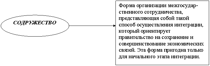 Курсовая: Основные противоречия основных интеграционных процессов Курсовая: Основные противоречия основных интеграционных процессов