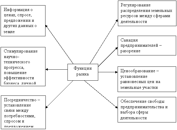 Реферат: Оценка недвижимости Реферат: Оценка недвижимости