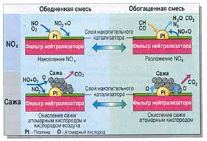 Реферат: Системы нейтрализации отработавших газов в выпускной системе ДВС Реферат: Системы нейтрализации отработавших газов в выпускной системе ДВС