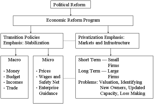 : Creating Market Economy in Eastern Europe 