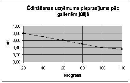 : Spros i Predlozenie 