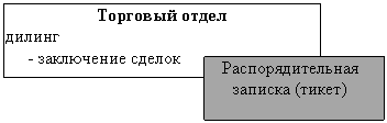 Реферат: Автоматизация инвестиционной компании Реферат: Автоматизация инвестиционной компании