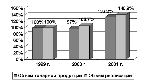 ������: ������� ��������� �������� � ������������ ��������� �� �� ������������ �������� �1� 