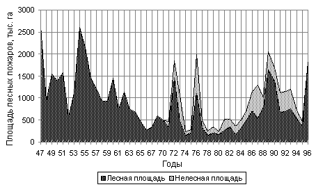 �������� ������� ������ ������� �� ���������� ���������� ������ � 1947-1996 �����