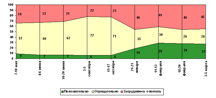 �������: ��������� ������������� ���������� 